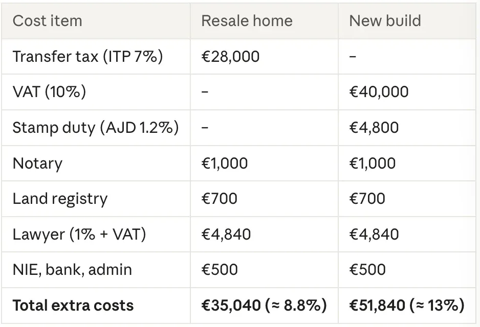 Calculating the total cost of buying a home in Málaga